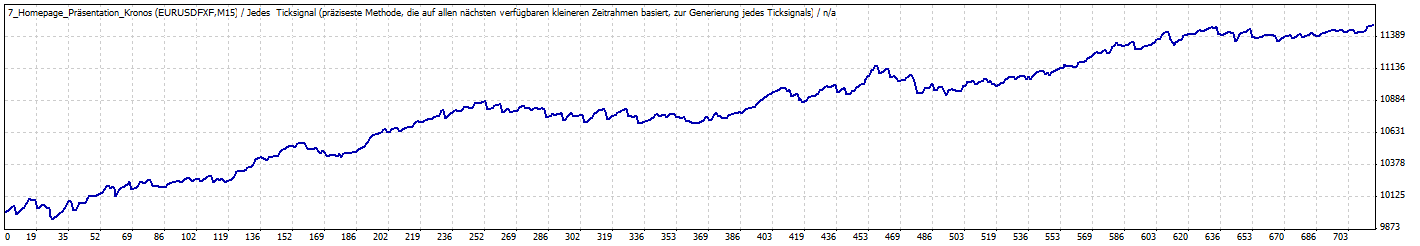 System Backtest-Ergebnis mit Stochastik Ein- und Ausstiegen und mit Kronos-Filter