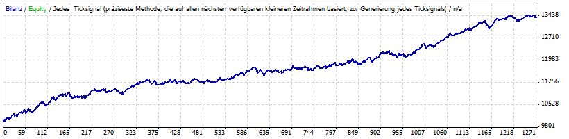 System Backtest-Ergebnis mit Bollinger Bänder Ein- und Ausstiegen und mit Kronos-Filter