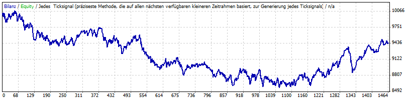 System Backtest-Ergebnis mit Bollinger Bänder Ein- und Ausstiegen ohne Kronos-Filter