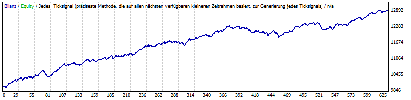 System Backtest-Ergebnis mit Bollinger Bänder Ein- und Ausstiegen mit CandleS-Filter